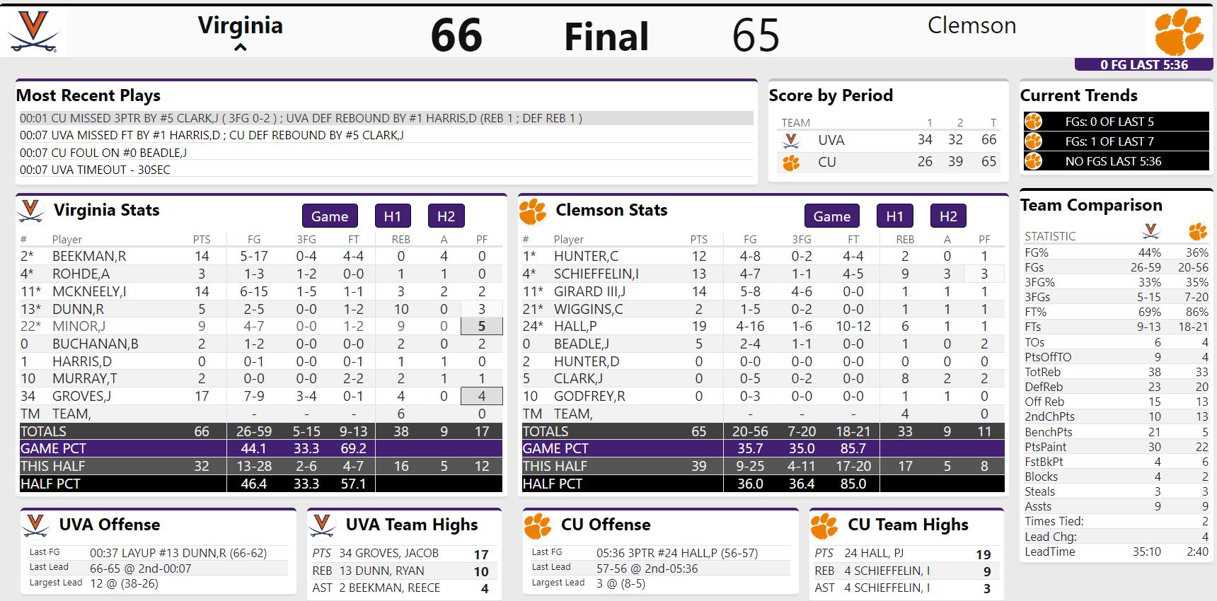 Box score for the Virginia men's basketball game against Clemson on February 3rd, 2024 at Littlejohn Coliseum.
